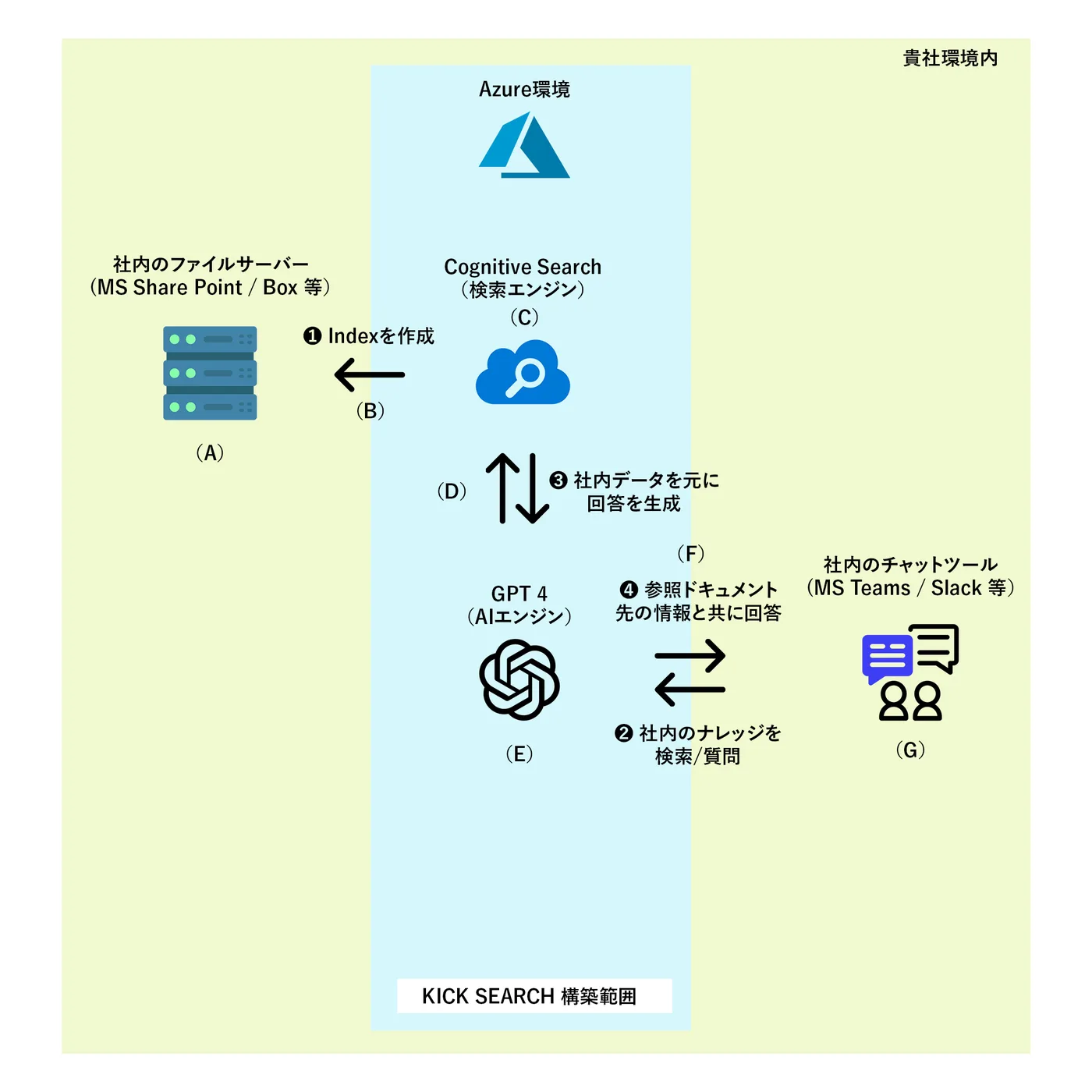 KICK SEARCHのアーキテクチャ構成図
